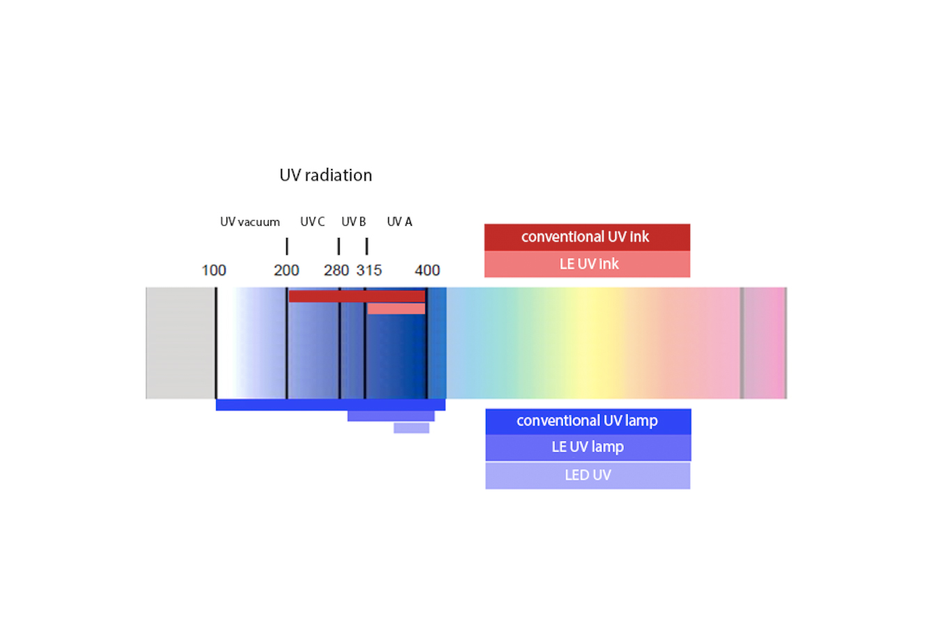 uv offset